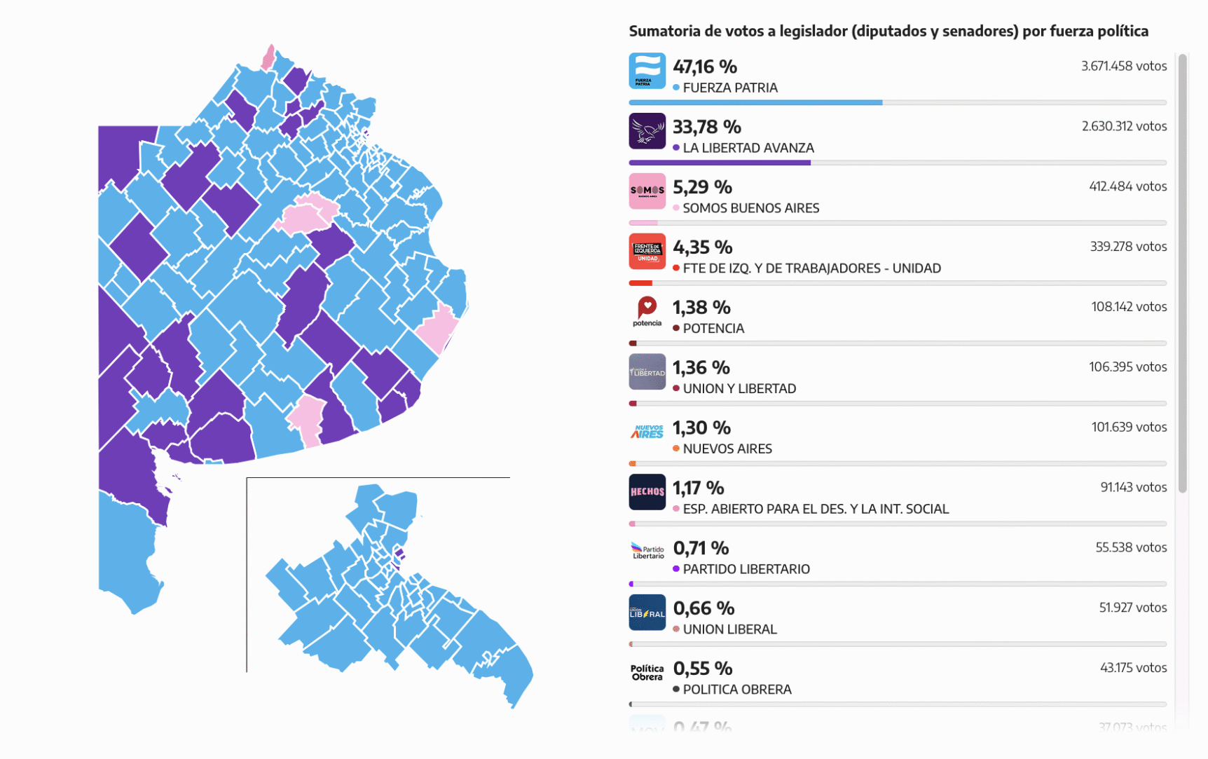 RESULTADOS DE LAS ELECCIONES LEGISLATIVAS EN PROVINCIA DE BUENOS AIRES: FUERZA PATRIA SE IMPUSO POR MÁS DEL 13% DE LOS VOTOS